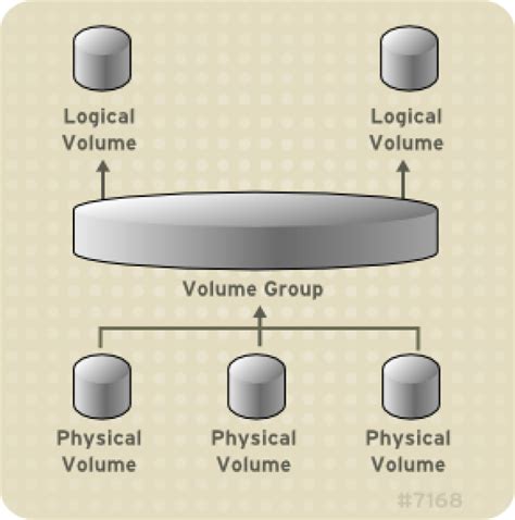 lvm volume group example